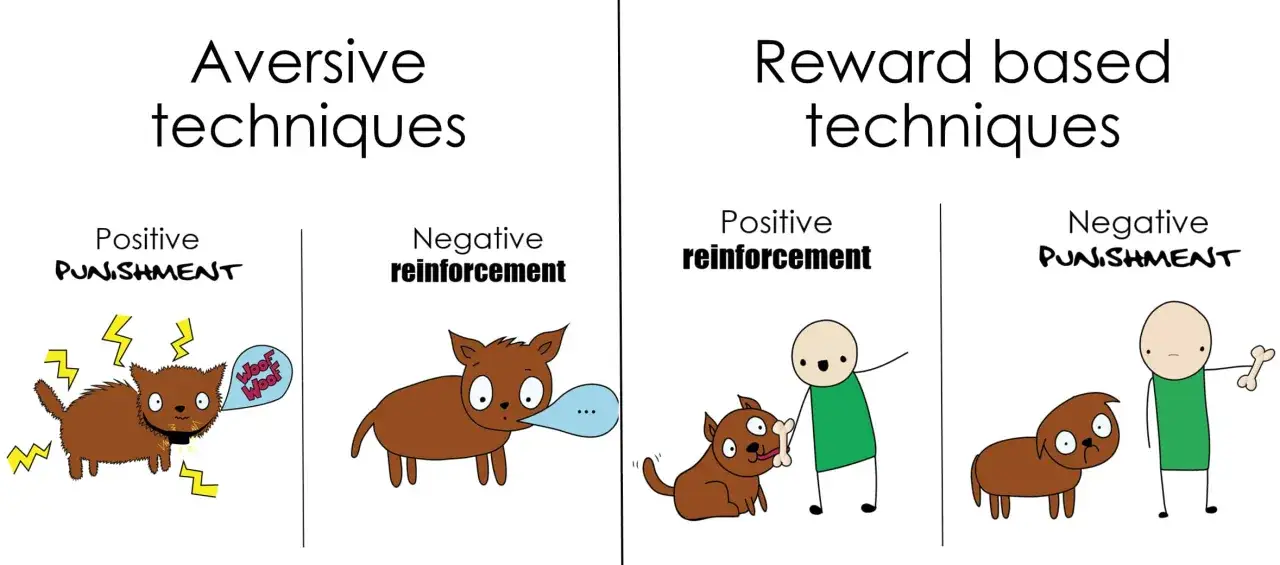 Ilustración compara técnicas aversivas y de recompensa para como educar a un perro. La recompensa positiva es la más efectiva.
